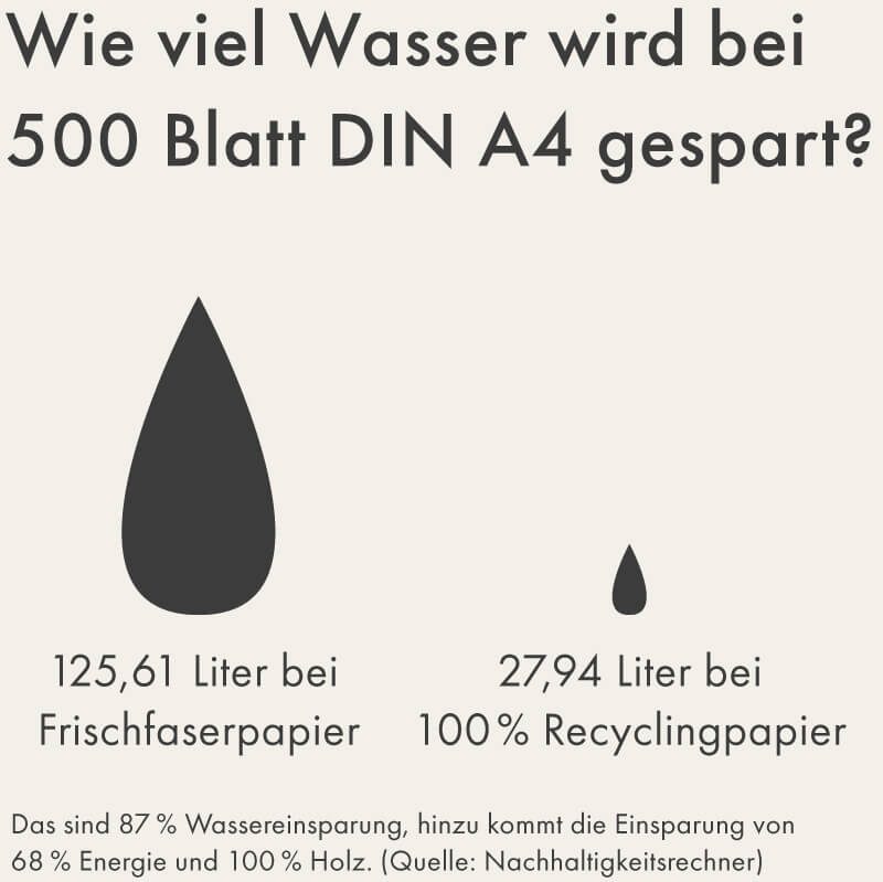 "Wie viel Wasser wird bei 500 Blatt DIN A4 gespart?" Darunter ist eine Grafik mit zwei unterschiedlich großen Wassertropfen zu sehen. Text darunter: "Das sind 87 % Wassereinsparung, hinzu kommt die Einsparung von 68 % Energie und 100 % Holz. (Quelle: Nachhaltigkeitsrechner)”